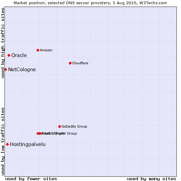 Market position of Oracle vs. Hostingpalvelu vs. NetCologne