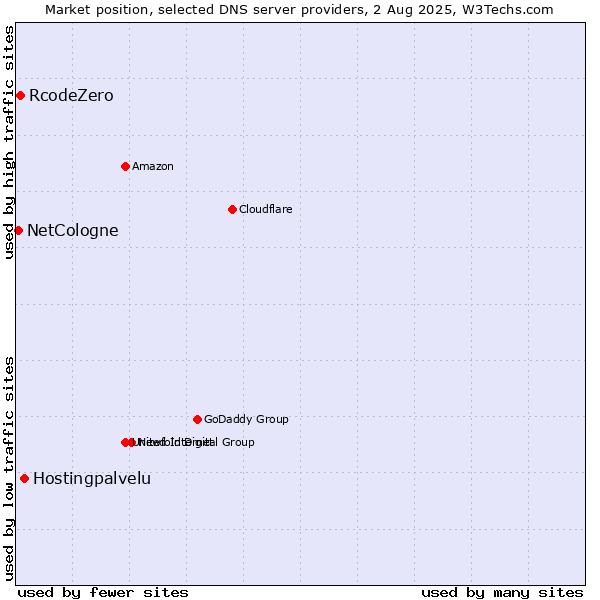 Market position of Hostingpalvelu vs. RcodeZero vs. NetCologne