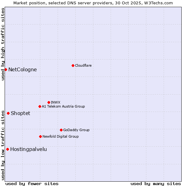 Market position of Shoptet vs. Hostingpalvelu vs. NetCologne