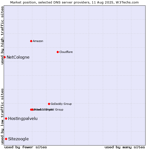 Market position of Hostingpalvelu vs. Sitezoogle vs. NetCologne