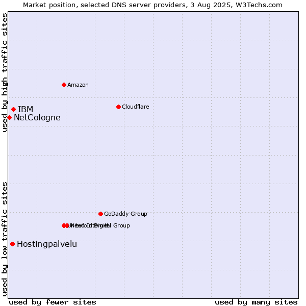 Market position of IBM vs. Hostingpalvelu vs. NetCologne