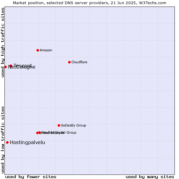 Market position of Tencent vs. Hostingpalvelu vs. NetCologne