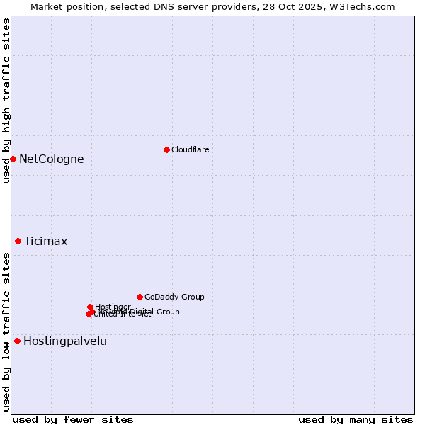 Market position of Ticimax vs. Hostingpalvelu vs. NetCologne