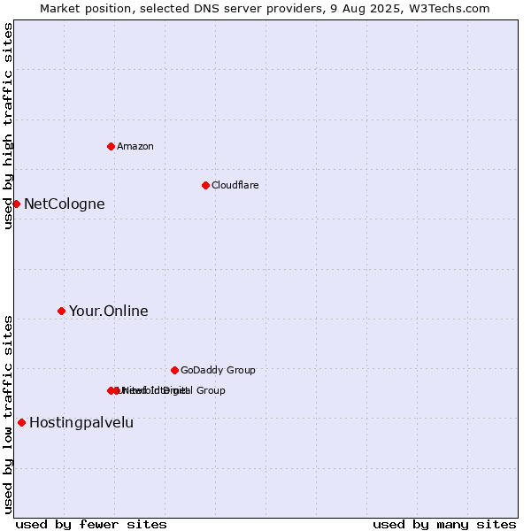 Market position of Your.Online vs. Hostingpalvelu vs. NetCologne