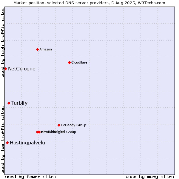 Market position of Turbify vs. Hostingpalvelu vs. NetCologne