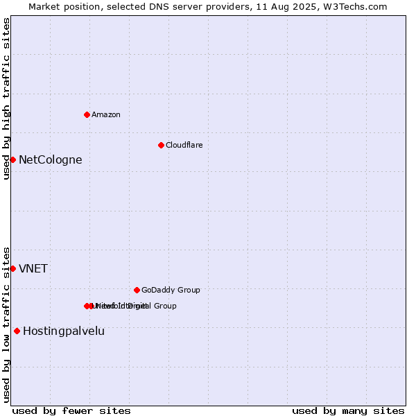 Market position of Hostingpalvelu vs. NetCologne vs. VNET