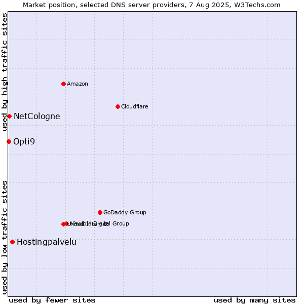 Market position of Hostingpalvelu vs. NetCologne vs. Opti9