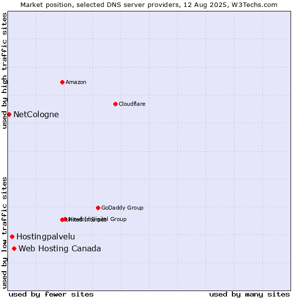 Market position of Web Hosting Canada vs. Hostingpalvelu vs. NetCologne