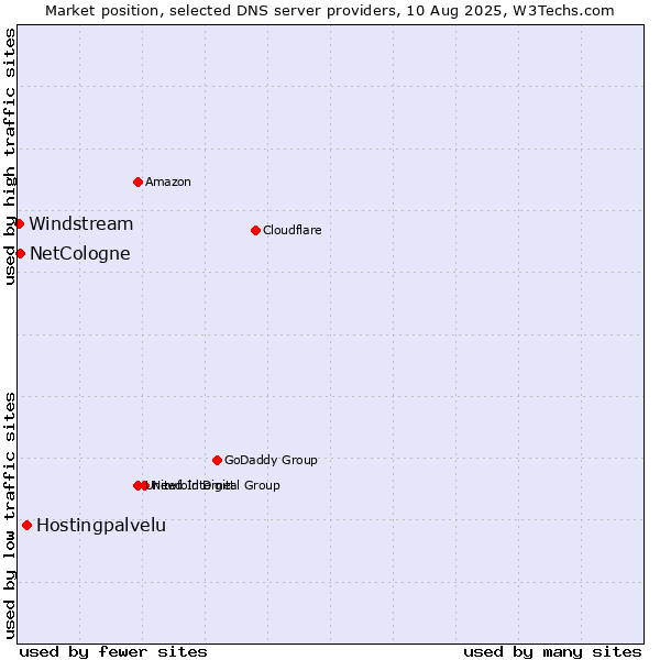 Market position of Hostingpalvelu vs. NetCologne vs. Windstream