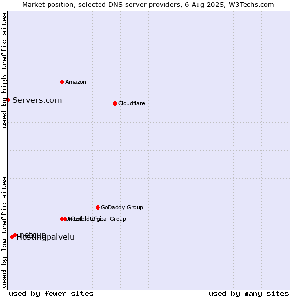 Market position of netcup vs. Hostingpalvelu vs. Servers.com