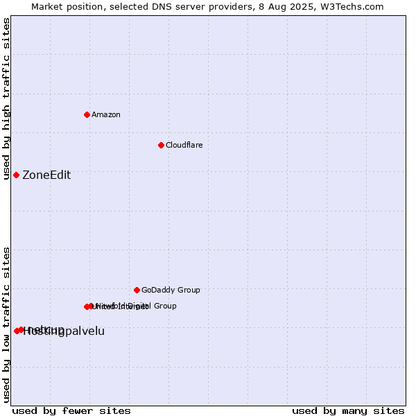 Market position of netcup vs. Hostingpalvelu vs. ZoneEdit