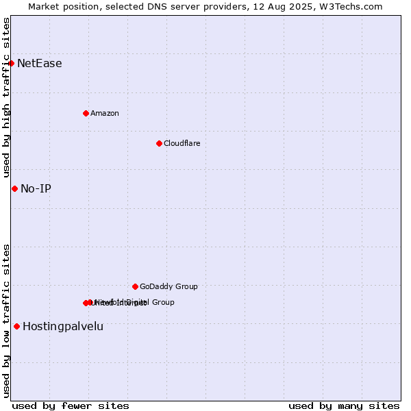 Market position of Hostingpalvelu vs. No-IP vs. NetEase
