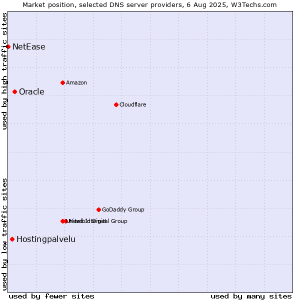 Market position of Oracle vs. Hostingpalvelu vs. NetEase