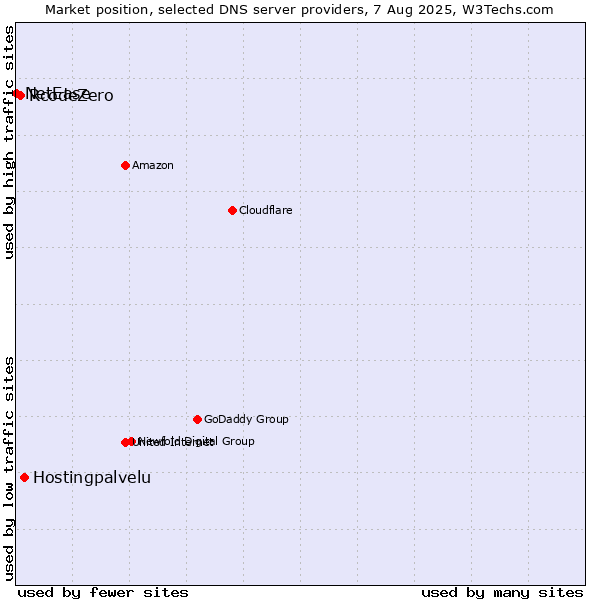 Market position of Hostingpalvelu vs. RcodeZero vs. NetEase