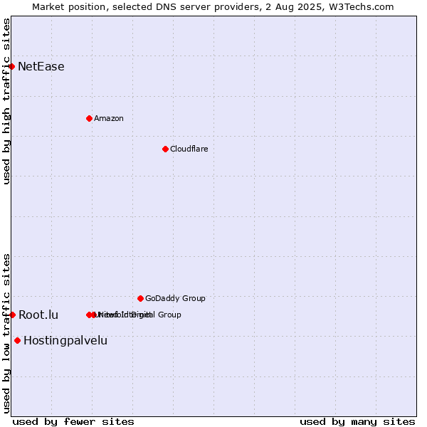 Market position of Hostingpalvelu vs. Root.lu vs. NetEase