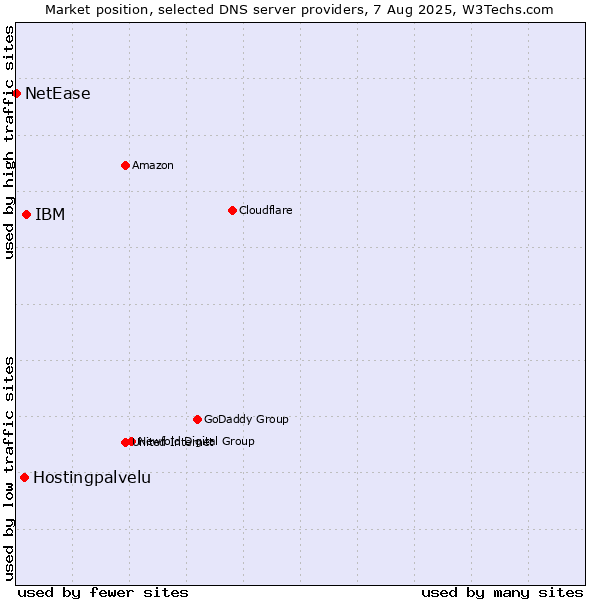 Market position of IBM vs. Hostingpalvelu vs. NetEase