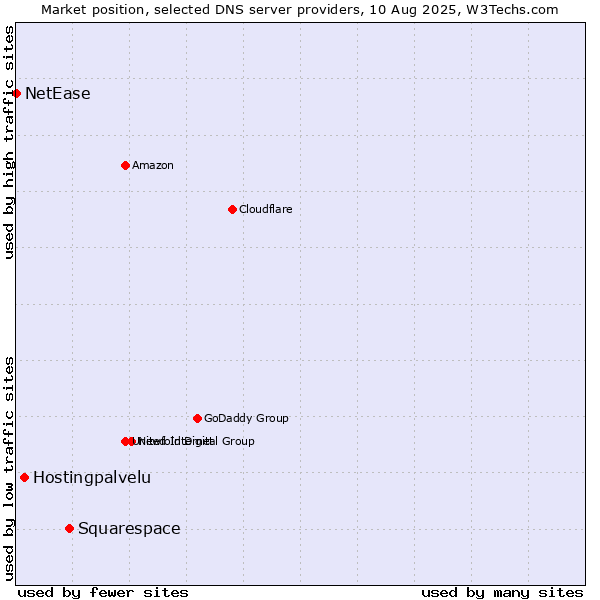 Market position of Squarespace vs. Hostingpalvelu vs. NetEase