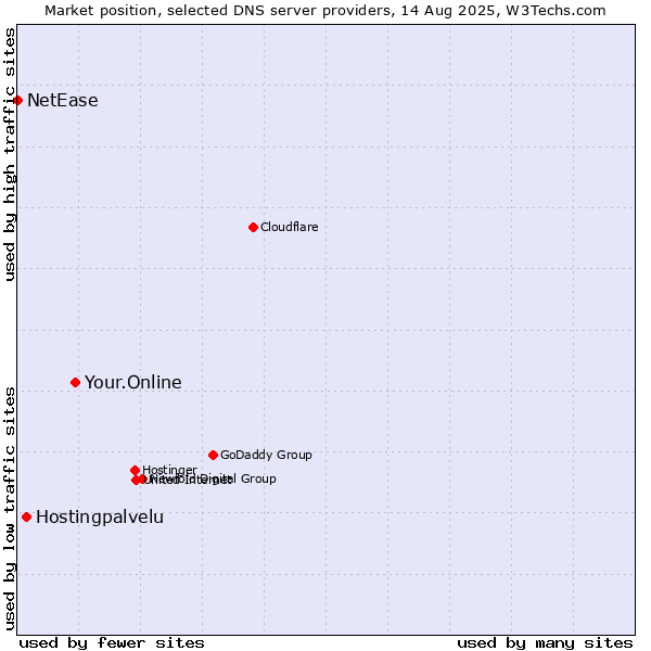 Market position of Your.Online vs. Hostingpalvelu vs. NetEase