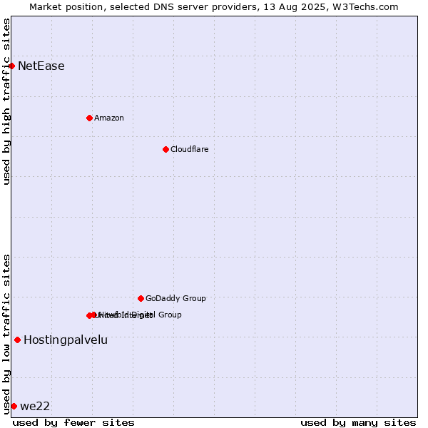 Market position of Hostingpalvelu vs. we22 vs. NetEase