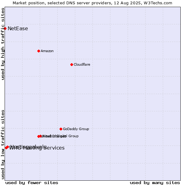 Market position of Hostingpalvelu vs. WHG Hosting Services vs. NetEase