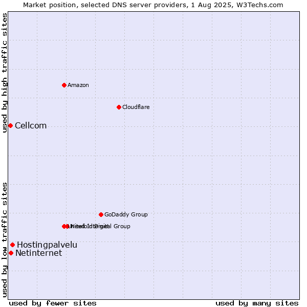 Market position of Hostingpalvelu vs. Netinternet vs. Cellcom