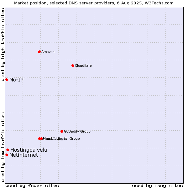 Market position of Hostingpalvelu vs. No-IP vs. Netinternet