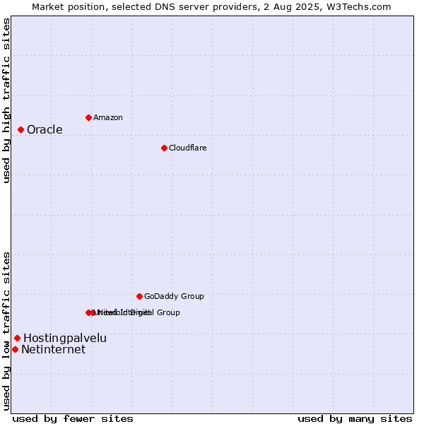 Market position of Oracle vs. Hostingpalvelu vs. Netinternet