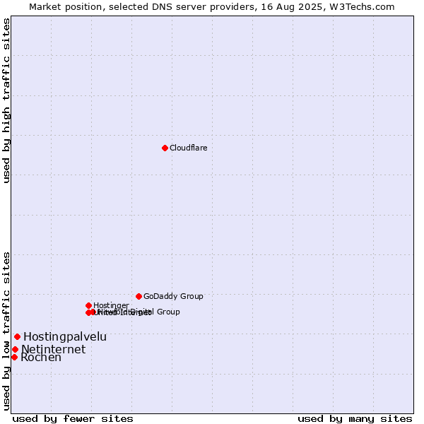 Market position of Hostingpalvelu vs. Netinternet vs. Rochen
