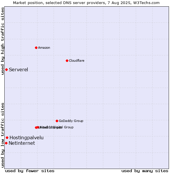 Market position of Hostingpalvelu vs. Serverel vs. Netinternet