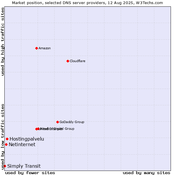 Market position of Hostingpalvelu vs. Netinternet vs. Simply Transit