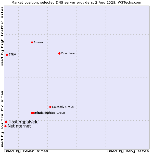 Market position of IBM vs. Hostingpalvelu vs. Netinternet