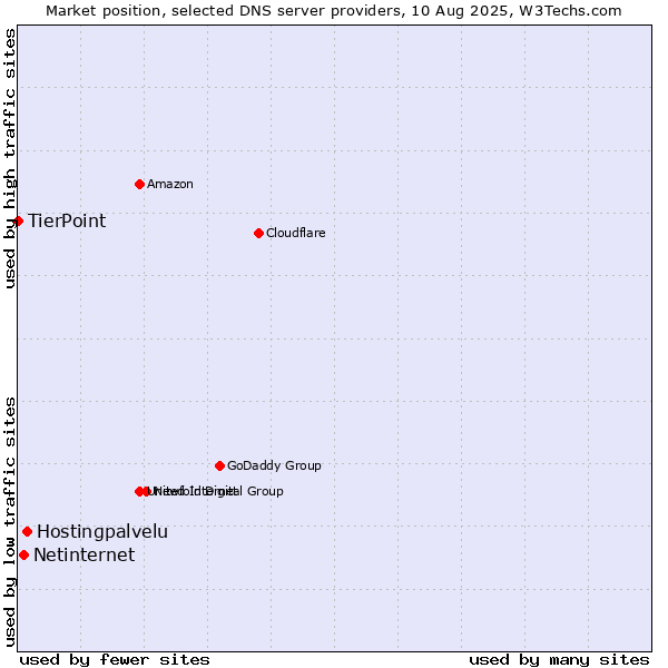 Market position of Hostingpalvelu vs. Netinternet vs. TierPoint