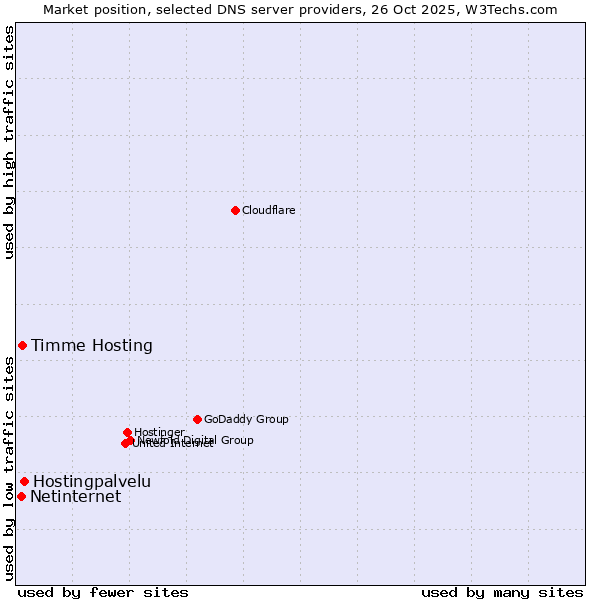 Market position of Hostingpalvelu vs. Timme Hosting vs. Netinternet