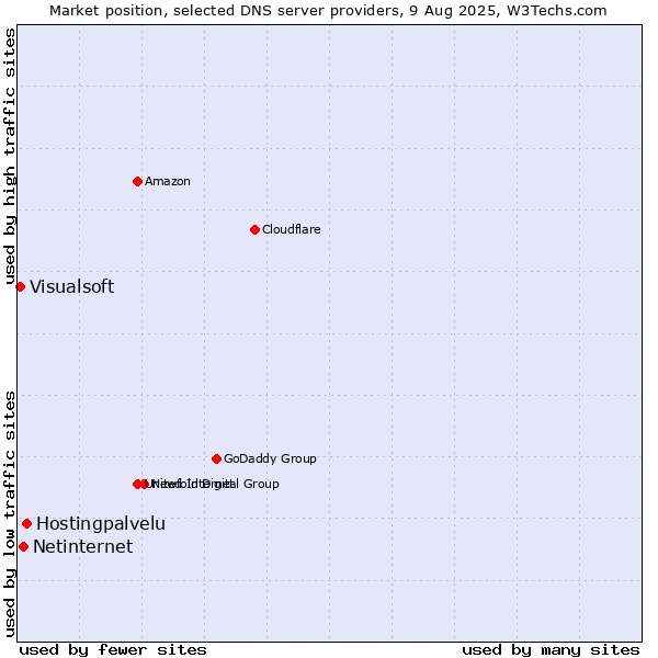 Market position of Hostingpalvelu vs. Netinternet vs. Visualsoft