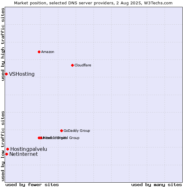 Market position of Hostingpalvelu vs. Netinternet vs. VSHosting