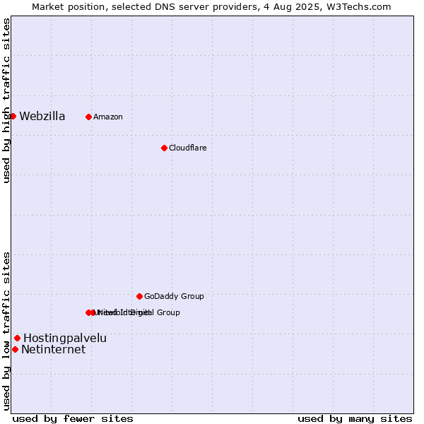 Market position of Hostingpalvelu vs. Netinternet vs. Webzilla