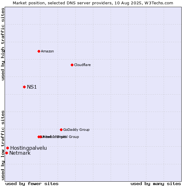 Market position of NS1 vs. Hostingpalvelu vs. Netmark