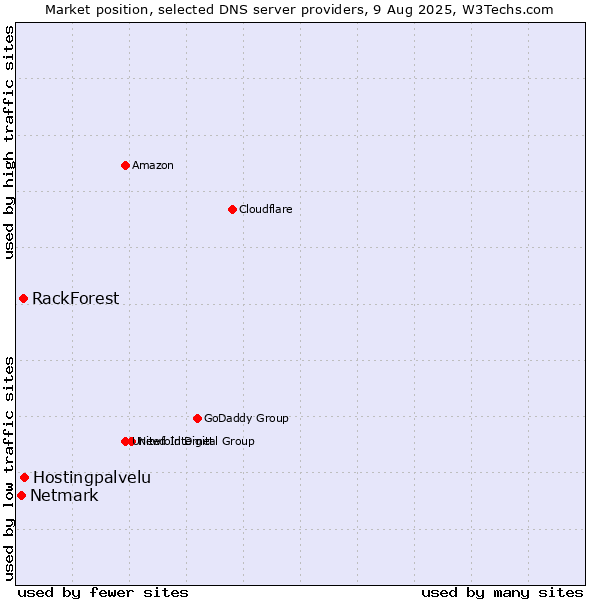 Market position of Hostingpalvelu vs. RackForest vs. Netmark