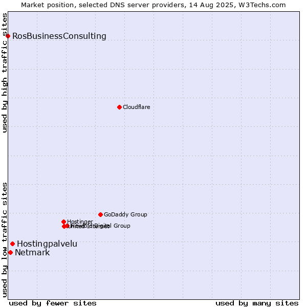 Market position of Hostingpalvelu vs. Netmark vs. RosBusinessConsulting