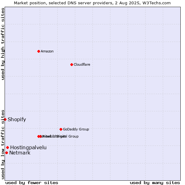 Market position of Hostingpalvelu vs. Netmark vs. Shopify