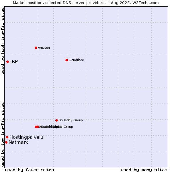 Market position of IBM vs. Hostingpalvelu vs. Netmark