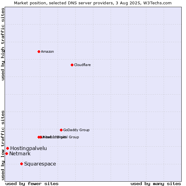 Market position of Squarespace vs. Hostingpalvelu vs. Netmark