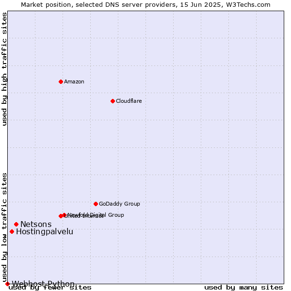 Market position of Netsons vs. Hostingpalvelu vs. Webhost Python