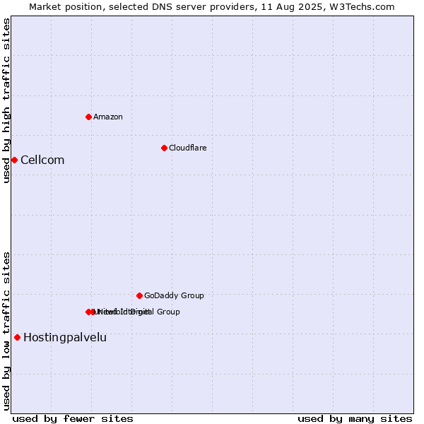 Market position of Hostingpalvelu vs. Cellcom