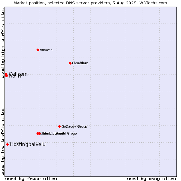 Market position of Hostingpalvelu vs. No-IP vs. Cellcom