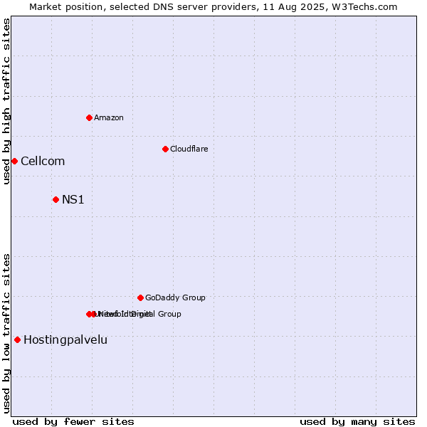 Market position of NS1 vs. Hostingpalvelu vs. Cellcom