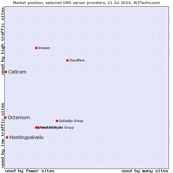Market position of Hostingpalvelu vs. Cellcom vs. Octenium