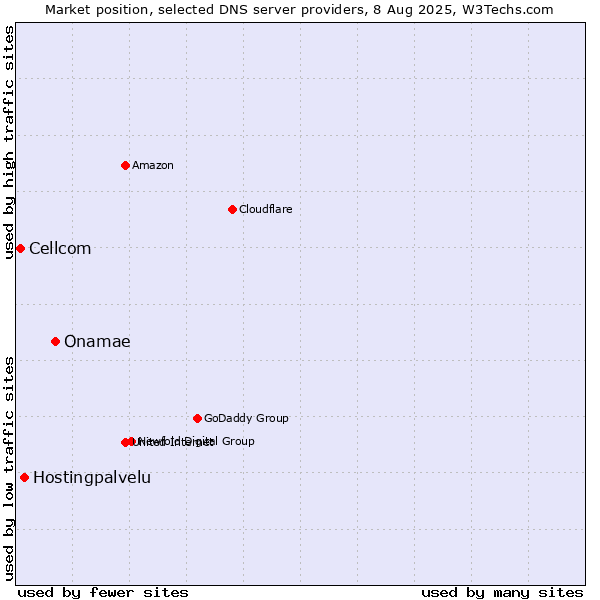 Market position of Onamae vs. Hostingpalvelu vs. Cellcom
