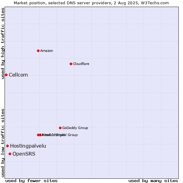 Market position of OpenSRS vs. Hostingpalvelu vs. Cellcom