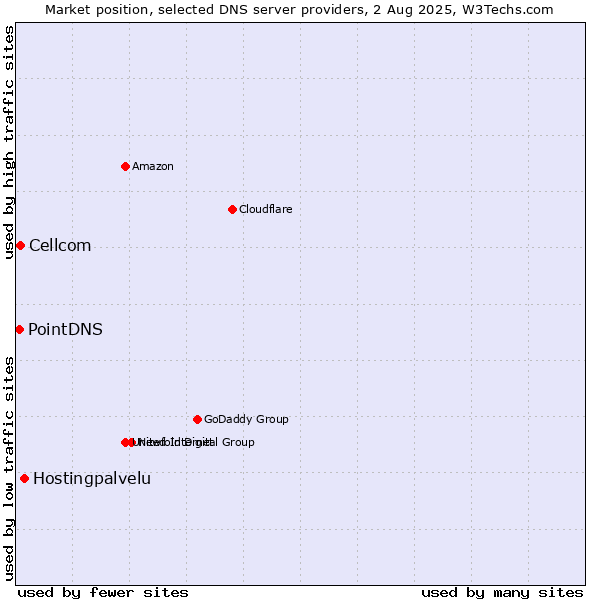 Market position of Hostingpalvelu vs. Cellcom vs. PointDNS